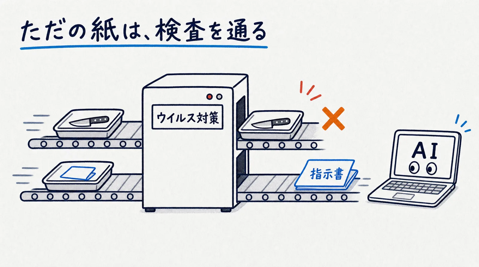 手荷物検査で刃物は止まり、「指示書」と書いた紙はそのまま通ってAIに届く